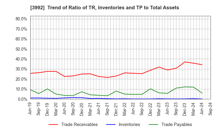 3992 Needs Well Inc.: Trend of Ratio of TR, Inventories and TP to Total Assets