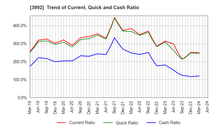 3992 Needs Well Inc.: Trend of Current, Quick and Cash Ratio