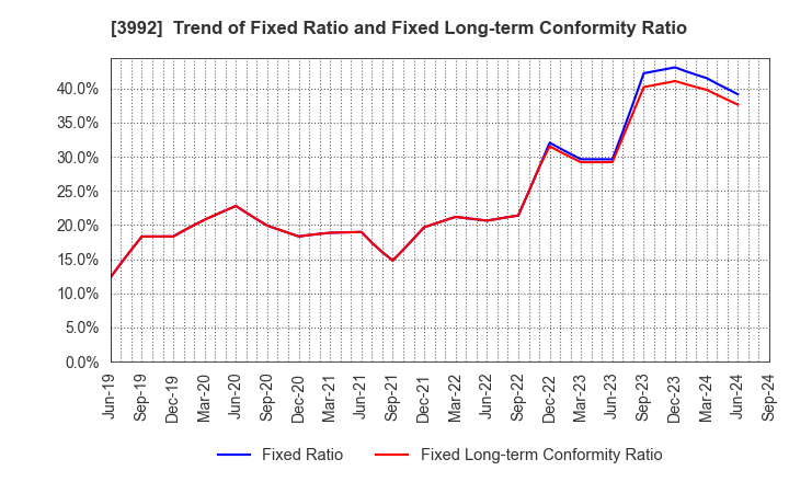 3992 Needs Well Inc.: Trend of Fixed Ratio and Fixed Long-term Conformity Ratio