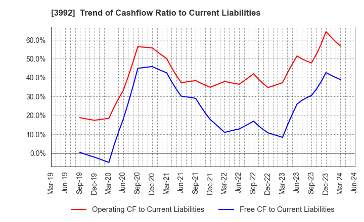 3992 Needs Well Inc.: Trend of Cashflow Ratio to Current Liabilities