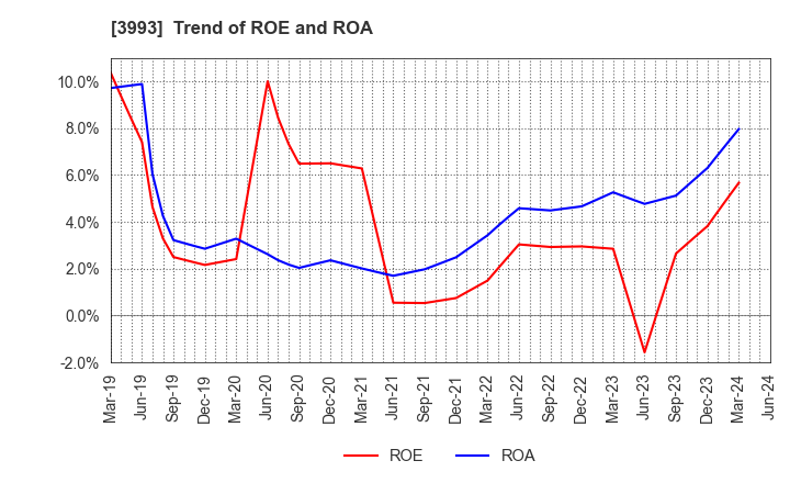 3993 PKSHA Technology Inc.: Trend of ROE and ROA