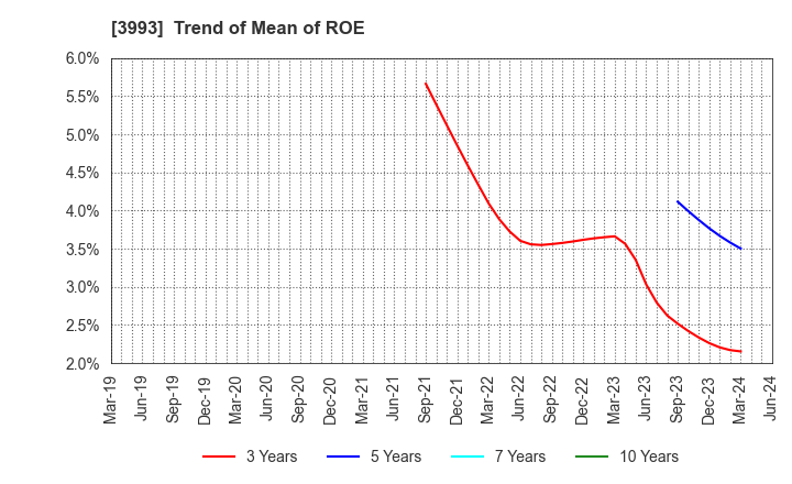 3993 PKSHA Technology Inc.: Trend of Mean of ROE
