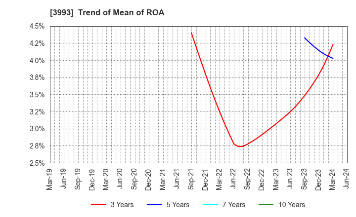 3993 PKSHA Technology Inc.: Trend of Mean of ROA