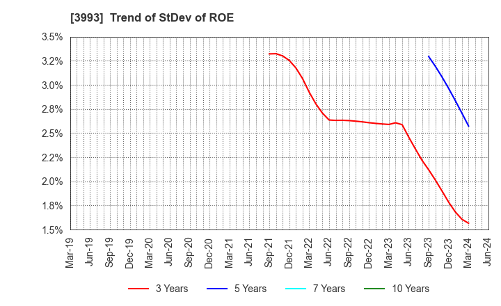 3993 PKSHA Technology Inc.: Trend of StDev of ROE
