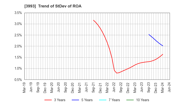 3993 PKSHA Technology Inc.: Trend of StDev of ROA