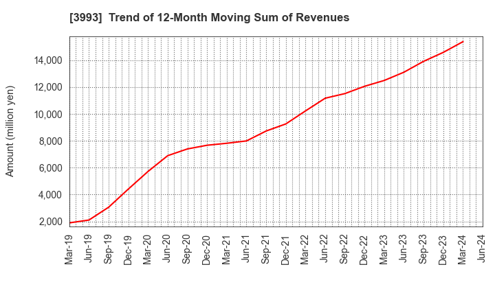 3993 PKSHA Technology Inc.: Trend of 12-Month Moving Sum of Revenues