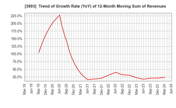 3993 PKSHA Technology Inc.: Trend of Growth Rate (YoY) of 12-Month Moving Sum of Revenues