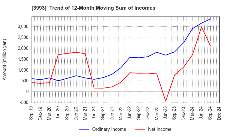 3993 PKSHA Technology Inc.: Trend of 12-Month Moving Sum of Incomes