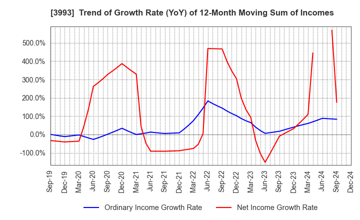 3993 PKSHA Technology Inc.: Trend of Growth Rate (YoY) of 12-Month Moving Sum of Incomes