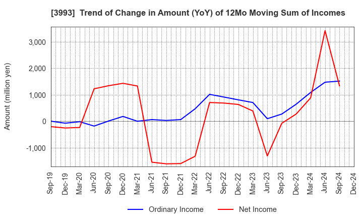 3993 PKSHA Technology Inc.: Trend of Change in Amount (YoY) of 12Mo Moving Sum of Incomes