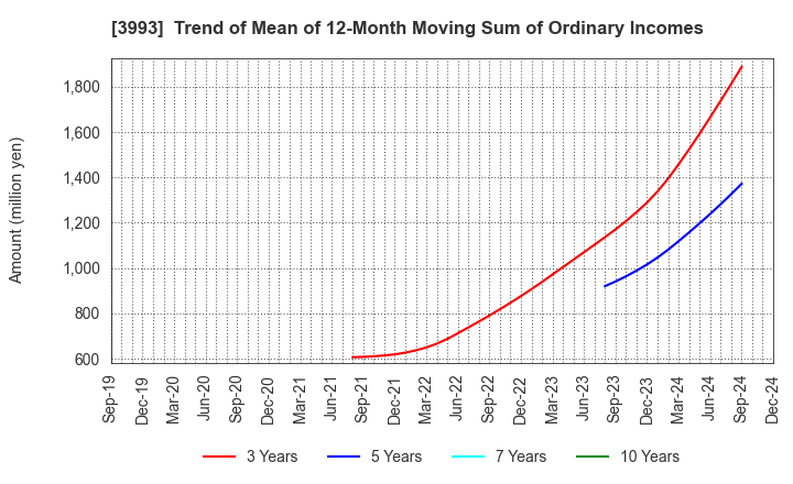 3993 PKSHA Technology Inc.: Trend of Mean of 12-Month Moving Sum of Ordinary Incomes