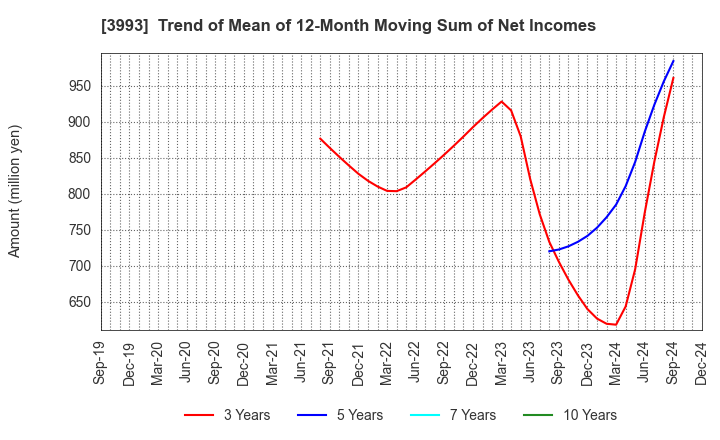 3993 PKSHA Technology Inc.: Trend of Mean of 12-Month Moving Sum of Net Incomes