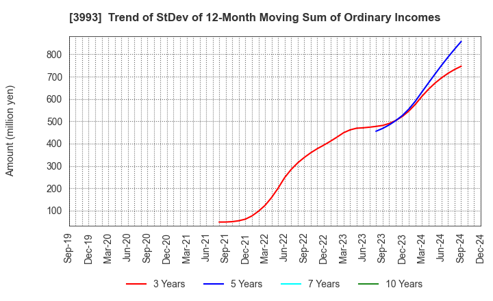 3993 PKSHA Technology Inc.: Trend of StDev of 12-Month Moving Sum of Ordinary Incomes