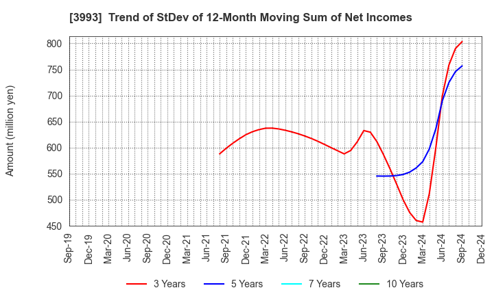 3993 PKSHA Technology Inc.: Trend of StDev of 12-Month Moving Sum of Net Incomes