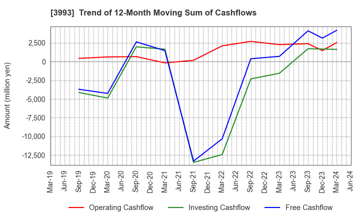 3993 PKSHA Technology Inc.: Trend of 12-Month Moving Sum of Cashflows
