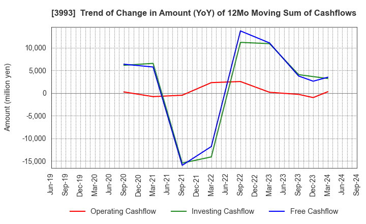 3993 PKSHA Technology Inc.: Trend of Change in Amount (YoY) of 12Mo Moving Sum of Cashflows