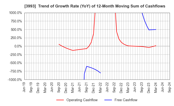 3993 PKSHA Technology Inc.: Trend of Growth Rate (YoY) of 12-Month Moving Sum of Cashflows