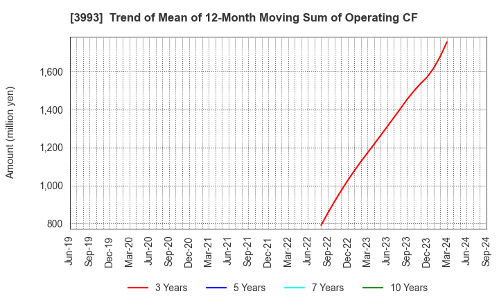 3993 PKSHA Technology Inc.: Trend of Mean of 12-Month Moving Sum of Operating CF