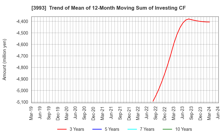 3993 PKSHA Technology Inc.: Trend of Mean of 12-Month Moving Sum of Investing CF