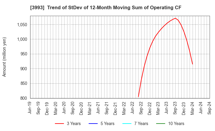 3993 PKSHA Technology Inc.: Trend of StDev of 12-Month Moving Sum of Operating CF