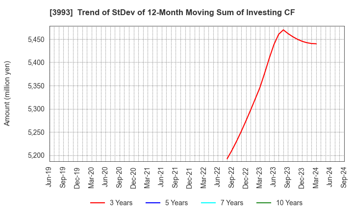 3993 PKSHA Technology Inc.: Trend of StDev of 12-Month Moving Sum of Investing CF