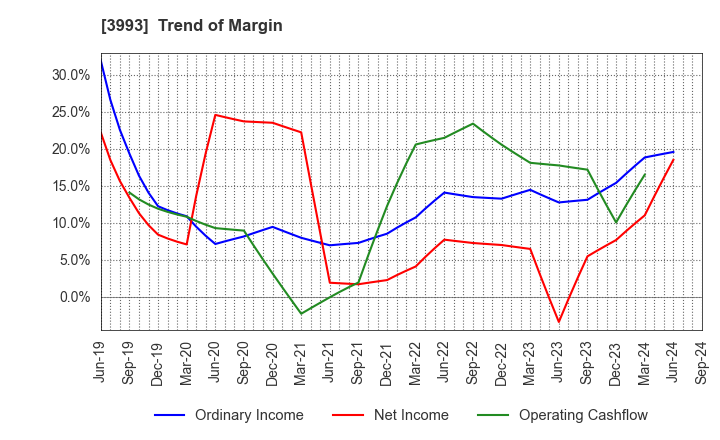 3993 PKSHA Technology Inc.: Trend of Margin