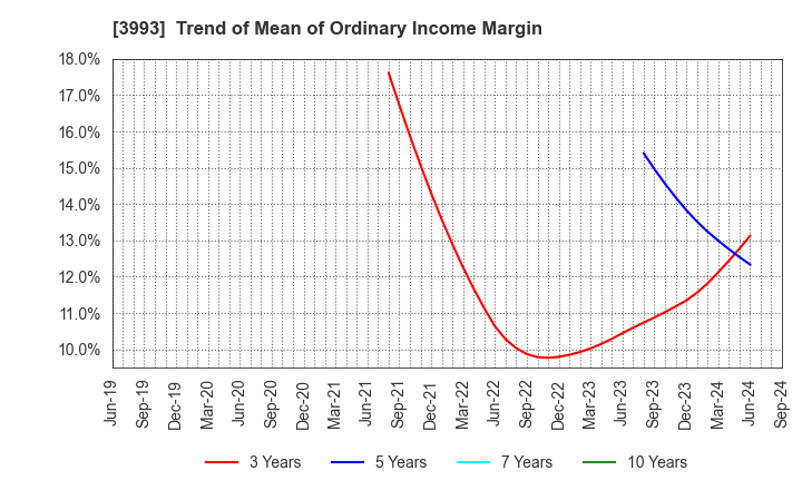 3993 PKSHA Technology Inc.: Trend of Mean of Ordinary Income Margin