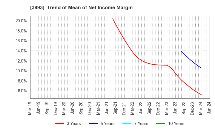 3993 PKSHA Technology Inc.: Trend of Mean of Net Income Margin
