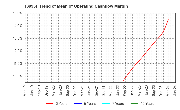 3993 PKSHA Technology Inc.: Trend of Mean of Operating Cashflow Margin