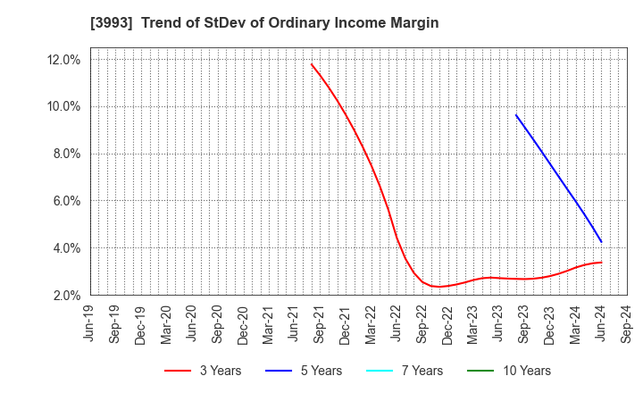 3993 PKSHA Technology Inc.: Trend of StDev of Ordinary Income Margin