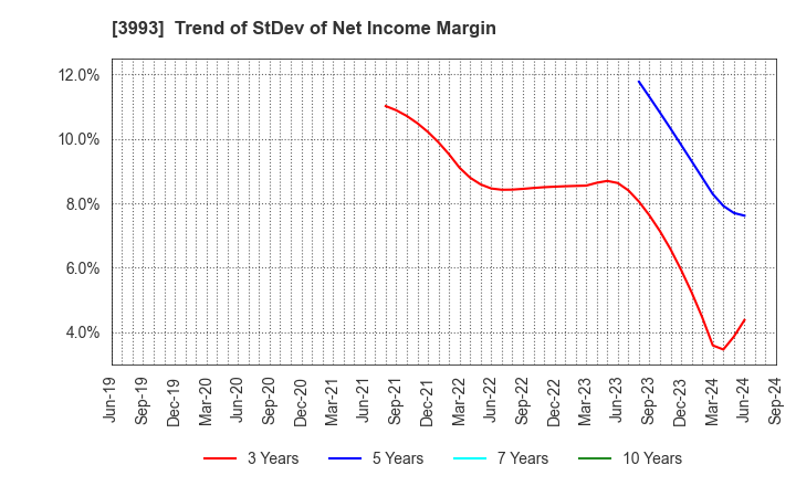 3993 PKSHA Technology Inc.: Trend of StDev of Net Income Margin