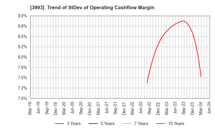 3993 PKSHA Technology Inc.: Trend of StDev of Operating Cashflow Margin