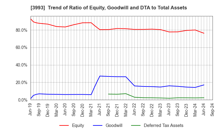 3993 PKSHA Technology Inc.: Trend of Ratio of Equity, Goodwill and DTA to Total Assets