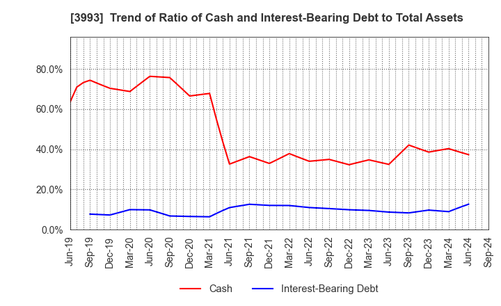 3993 PKSHA Technology Inc.: Trend of Ratio of Cash and Interest-Bearing Debt to Total Assets