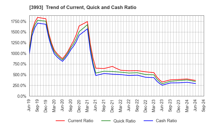 3993 PKSHA Technology Inc.: Trend of Current, Quick and Cash Ratio