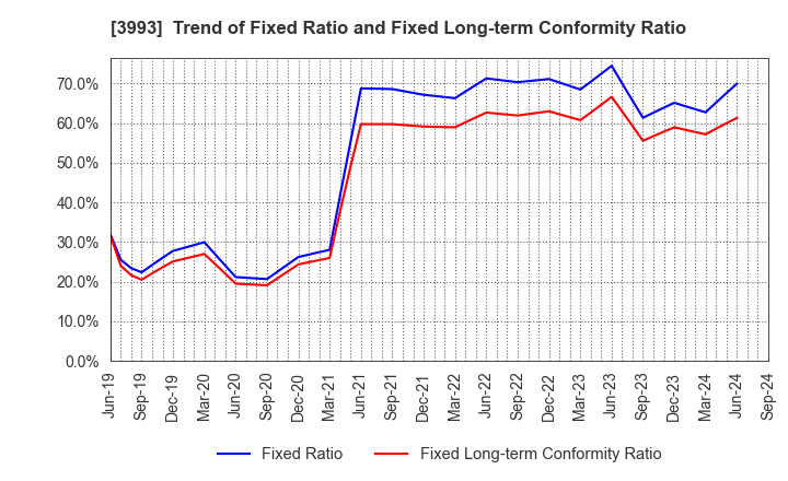 3993 PKSHA Technology Inc.: Trend of Fixed Ratio and Fixed Long-term Conformity Ratio