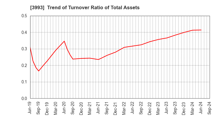 3993 PKSHA Technology Inc.: Trend of Turnover Ratio of Total Assets