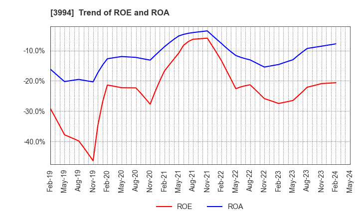 3994 Money Forward, Inc.: Trend of ROE and ROA