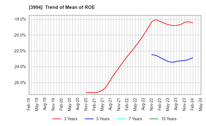 3994 Money Forward, Inc.: Trend of Mean of ROE
