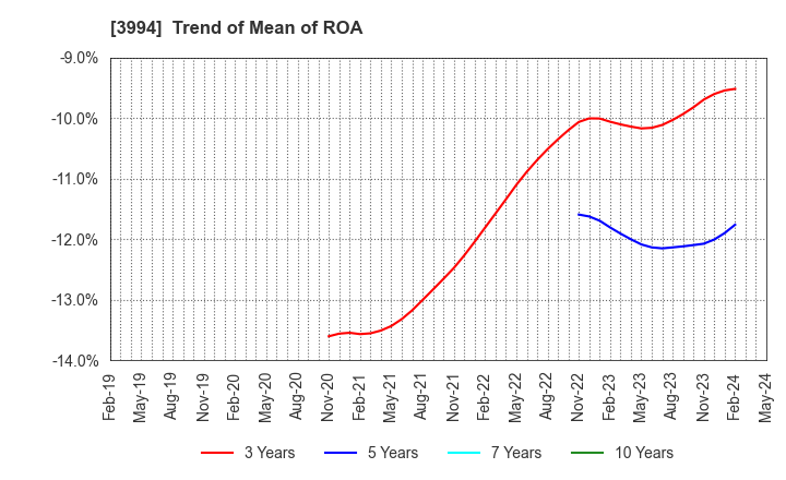 3994 Money Forward, Inc.: Trend of Mean of ROA