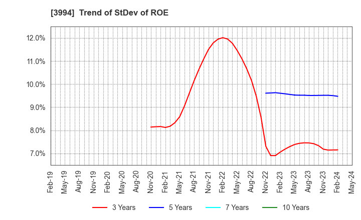 3994 Money Forward, Inc.: Trend of StDev of ROE