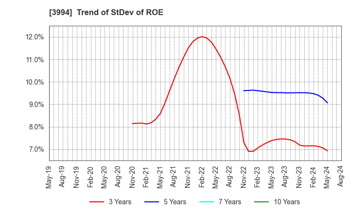 3994 Money Forward, Inc.: Trend of StDev of ROE