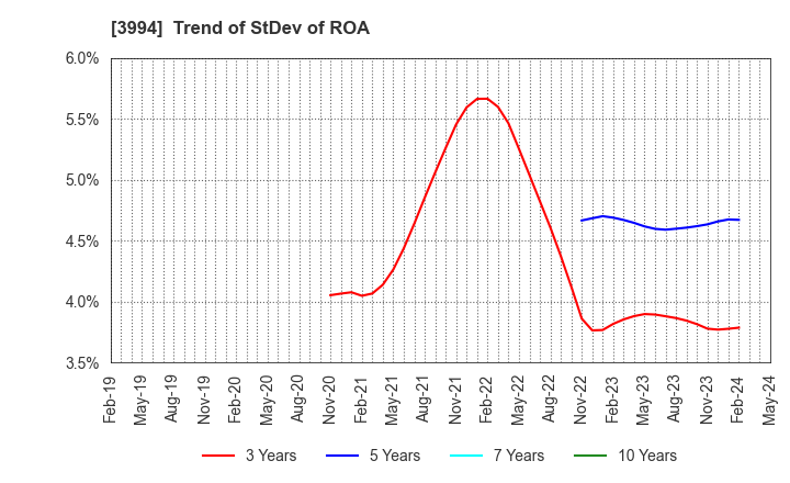 3994 Money Forward, Inc.: Trend of StDev of ROA