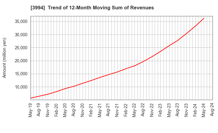 3994 Money Forward, Inc.: Trend of 12-Month Moving Sum of Revenues