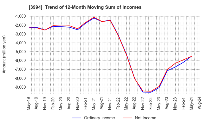 3994 Money Forward, Inc.: Trend of 12-Month Moving Sum of Incomes