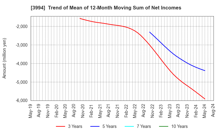 3994 Money Forward, Inc.: Trend of Mean of 12-Month Moving Sum of Net Incomes