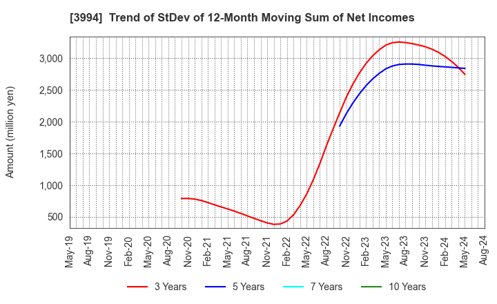 3994 Money Forward, Inc.: Trend of StDev of 12-Month Moving Sum of Net Incomes