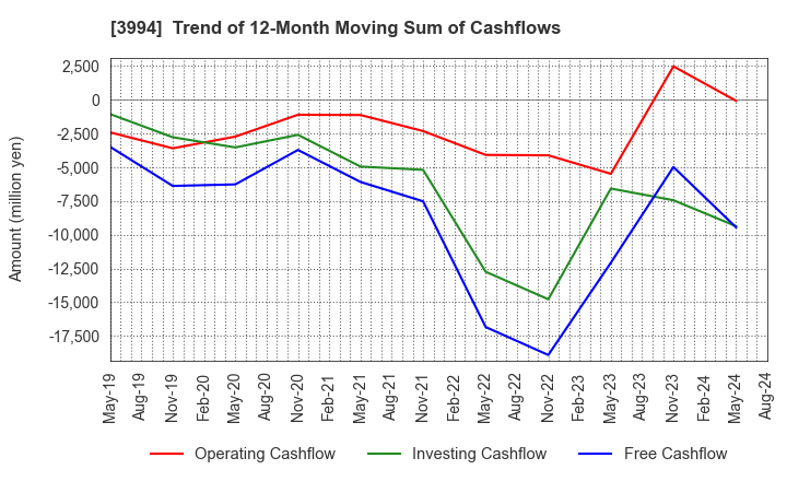 3994 Money Forward, Inc.: Trend of 12-Month Moving Sum of Cashflows