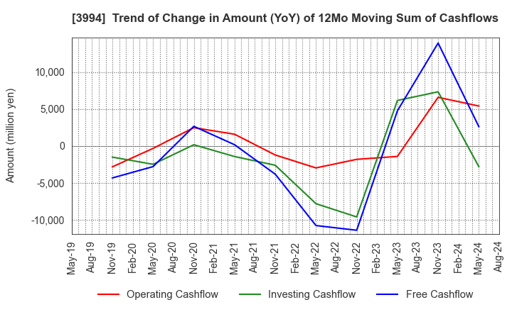 3994 Money Forward, Inc.: Trend of Change in Amount (YoY) of 12Mo Moving Sum of Cashflows