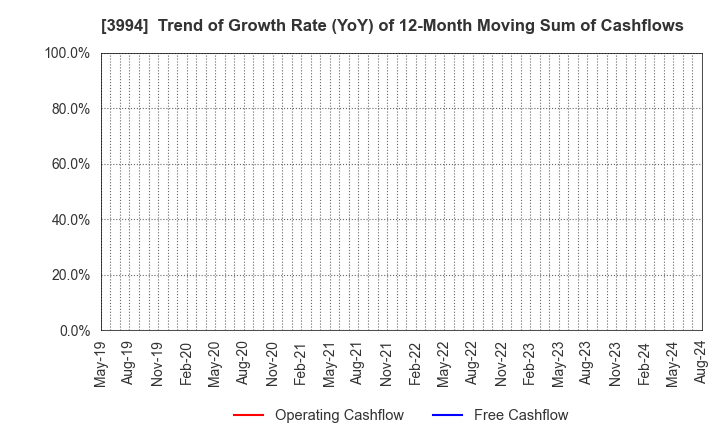 3994 Money Forward, Inc.: Trend of Growth Rate (YoY) of 12-Month Moving Sum of Cashflows